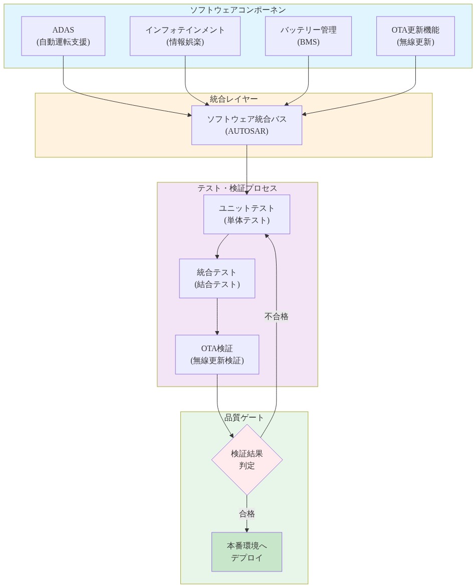 R2のソフトウェア統合アーキテクチャを示す図。ADAS、インフォテインメント、バッテリー管理、OTA更新機能の4つの主要ソフトウェアコンポーネントがAUTOSAR標準に基づくソフトウェア統合バスに接続されている。統合バスからユニットテスト、統合テスト、OTA検証の3段階のテスト・検証プロセスへ流れ、検証結果判定で合格した場合は本番環境へデプロイ、不合格の場合はユニットテストに戻るフィードバックループを示している。