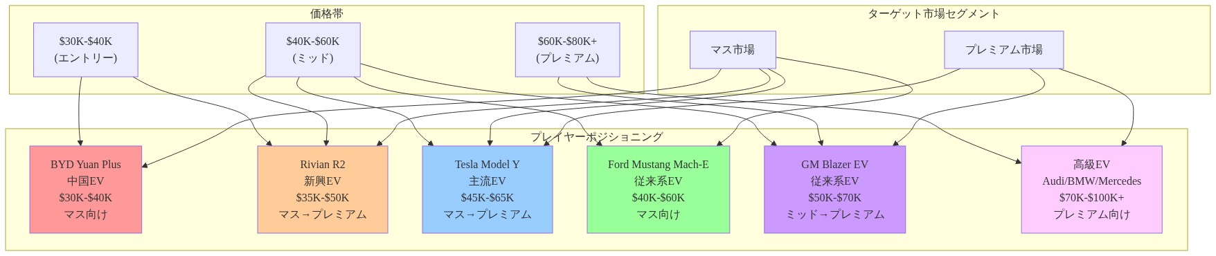 EV市場の競争ポジショニングマップ。X軸は価格帯（$30K～$80K+）、Y軸はターゲット市場セグメント（マス市場～プレミアム市場）を示す。BYD Yuan Plusはエントリー価格帯のマス市場向け、Rivian R2は$35K-$50Kの価格帯でマスからプレミアムへの移行層、Tesla Model Yは$45K-$65Kで広範な市場をカバー、Ford Mustang Mach-EとGM Blazer EVは従来自動車メーカーのEVとしてミッド価格帯に位置し、高級ブランド（Audi/BMW/Mercedes）のEVは$70K以上のプレミアム市場を占める。各プレイヤーの戦略的ポジショニングと市場セグメント別の競争構図を可視化している。