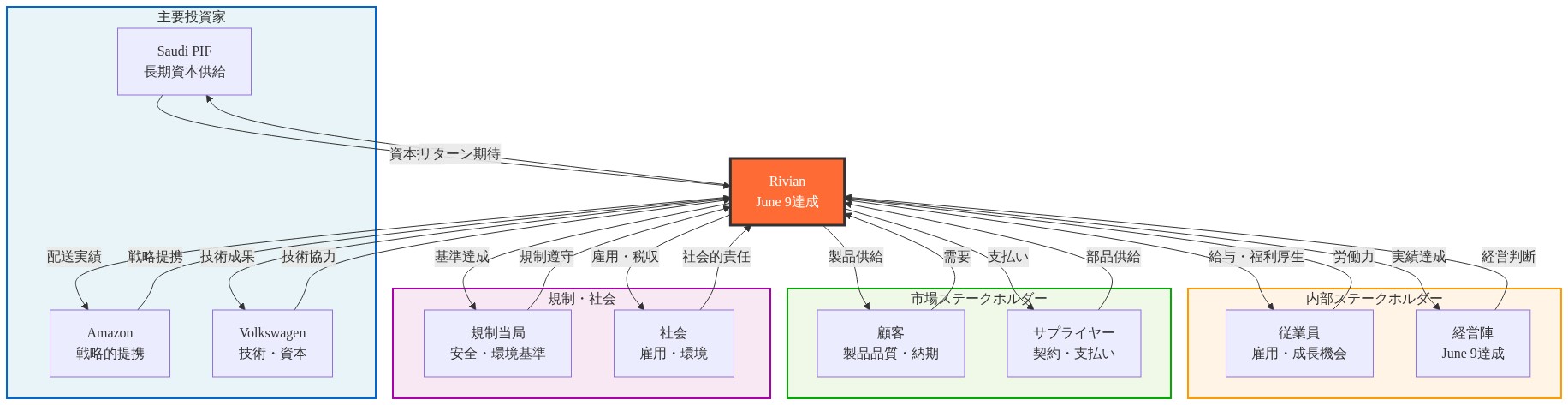 Rivianを中心とした9つのステークホルダーグループの関係図。主要投資家（Saudi PIF、Amazon、Volkswagen）、内部ステークホルダー（従業員、経営陣）、市場ステークホルダー（顧客、サプライヤー）、規制・社会ステークホルダー（規制当局、社会）が、それぞれの期待値と提供物を双方向矢印で示している。中央のRivianはJune 9達成を目標に、全ステークホルダーの要求を調整する立場にある。