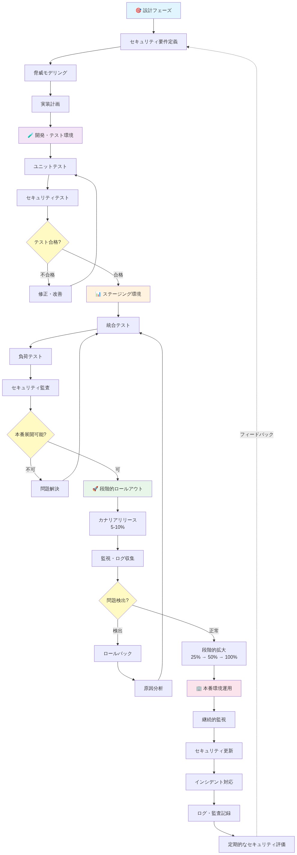 AI セキュリティの実装ライフサイクルを示すフロー図。設計フェーズ(セキュリティ要件定義、脅威モデリング、実装計画)から始まり、開発・テスト環境でのユニットテストとセキュリティテストを経て、ステージング環境での統合テスト・負荷テスト・セキュリティ監査を実施。その後、段階的ロールアウト(カナリアリリース5-10%から段階的拡大)を行い、本番環境での継続的監視、セキュリティ更新、インシデント対応、ログ記録、定期的なセキュリティ評価を実施。各段階での判定ポイント(テスト合格、本番展開可能、問題検出)に基づいて、必要に応じてロールバックや修正を行うフィードバックループを含む。