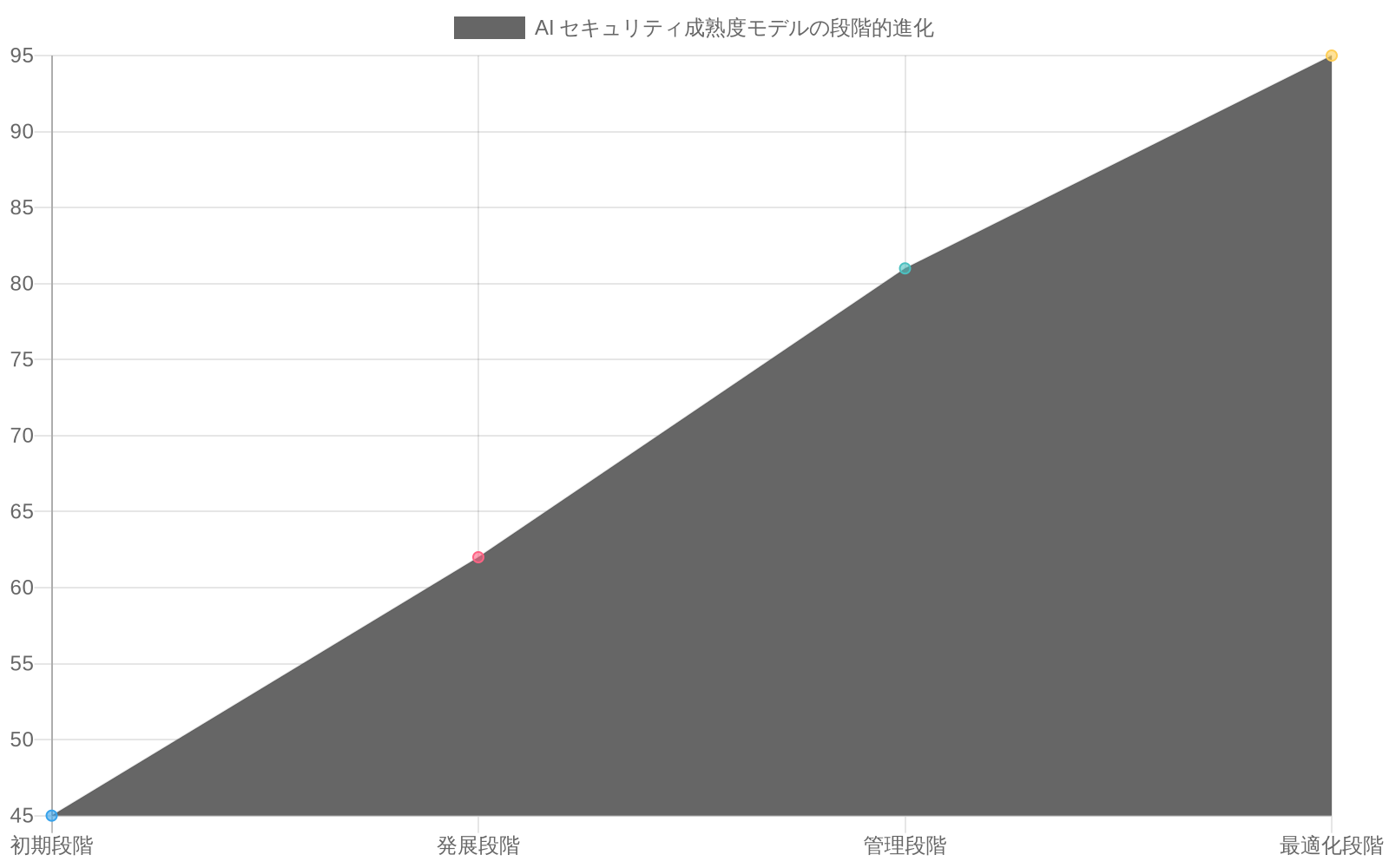 AI セキュリティ成熟度モデルの4段階(初期段階から最適化段階)における主要KPIの改善トレンドを示す折れ線グラフ。検出率は45%から95%に上昇、対応時間は24時間から2時間に短縮、ポリシー準拠率は52%から96%に向上している。
