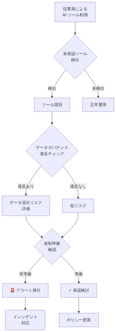シャドウAI検出フローを示す図。従業員によるAIツール利用から始まり、未承認ツール検出、データガバナンス違反チェック、規制準拠確認を経て、アラート発行またはポリシー更新に至るまでの段階的なプロセスを表示。各判定ポイントで異なる処理パスに分岐する。