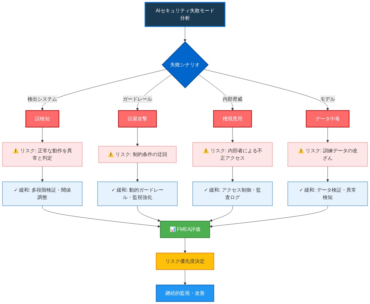AIセキュリティの失敗モード分析を示すフローチャート。4つの主要な失敗シナリオ(検出システムの誤検知、ガードレール回避攻撃、内部脅威による権限悪用、モデルデータ中毒)を列挙し、各シナリオについてリスク内容と対応する緩和戦略を記載。最終的にFMEA評価を通じてリスク優先度を決定し、継続的監視・改善へ進むプロセスを表示。