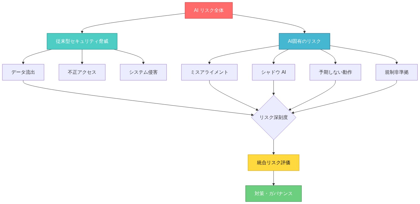 AI リスク分類の階層構造を示す図。最上位の『AI リスク全体』から『従来型セキュリティ脅威』と『AI固有のリスク』に分岐。従来型脅威はデータ流出、不正アクセス、システム侵害を含む。AI固有のリスクはミスアライメント、シャドウ AI、予期しない動作、規制非準拠を含む。これらすべてが『リスク深刻度』の判定を経て『統合リスク評価』に集約され、最終的に『対策・ガバナンス』へ至る体系的な構造を表現している。