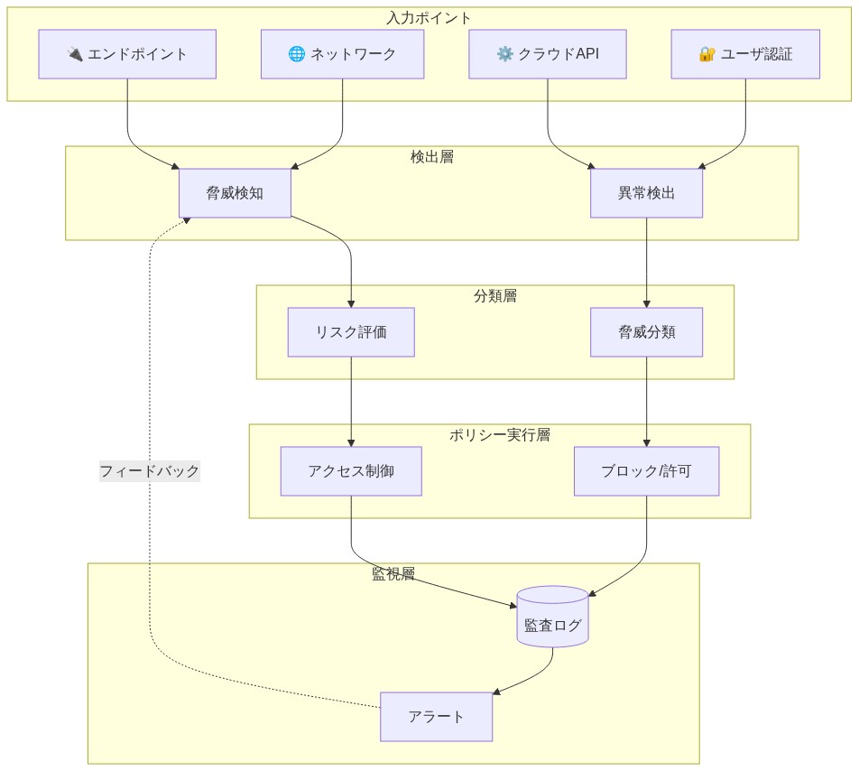 AI セキュリティ制御フレームワークの参照アーキテクチャを示す図。エンドポイント、ネットワーク、クラウドAPI、ユーザ認証の4つの入力ポイントから、検出層(脅威検知・異常検出)、分類層(リスク評価・脅威分類)、ポリシー実行層(アクセス制御・ブロック/許可)、監視層(監査ログ・アラート)の4層を通じて、多層防御構造で保護される流れを表現。監視層からのフィードバックが検出層に返される継続的改善ループを含む。