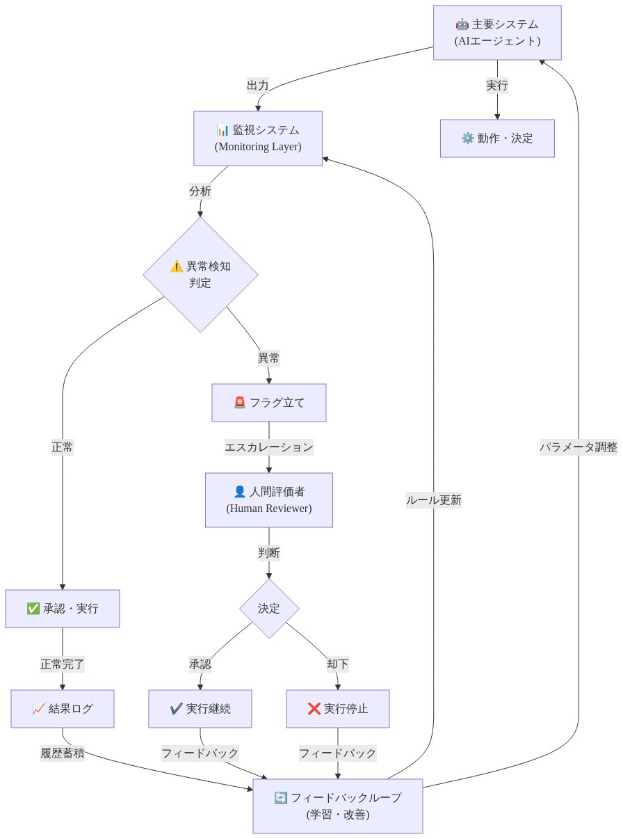 オーバーサイトアーキテクチャの詳細フロー図。主要システム（AIエージェント）が出力を監視システムに送信し、監視システムが異常検知判定を実施。正常な場合は承認・実行、異常な場合は人間評価者にエスカレーション。人間評価者の判断（承認または却下）に基づいて実行継続または停止が決定され、その結果がフィードバックループを通じて主要システムと監視システムの改善に反映される。データフロー（矢印）、制御フロー（判定分岐）、フィードバック経路（ループバック）が明示されている。