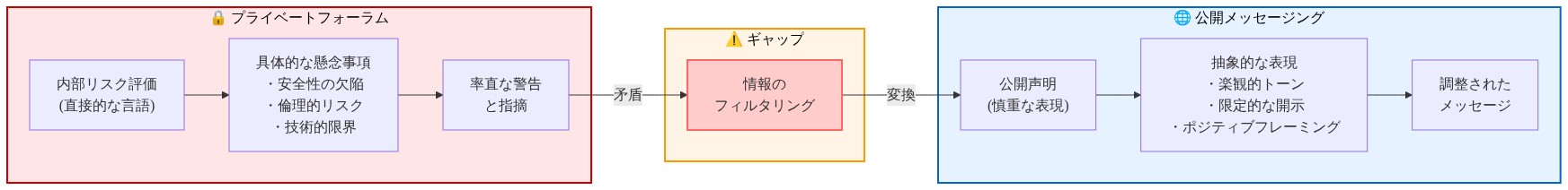 AI研究機関における内部リスク評価と公開メッセージングのギャップを示すフロー図。左側のプライベートフォーラムでは、内部リスク評価から具体的な懸念事項（安全性の欠陥、倫理的リスク、技術的限界）を経て率直な警告が発せられる。中央のギャップでは情報がフィルタリングされ、右側の公開メッセージングでは、公開声明が抽象的な表現と楽観的トーンに変換され、調整されたメッセージとして発信される。この矛盾を矢印で表現している。