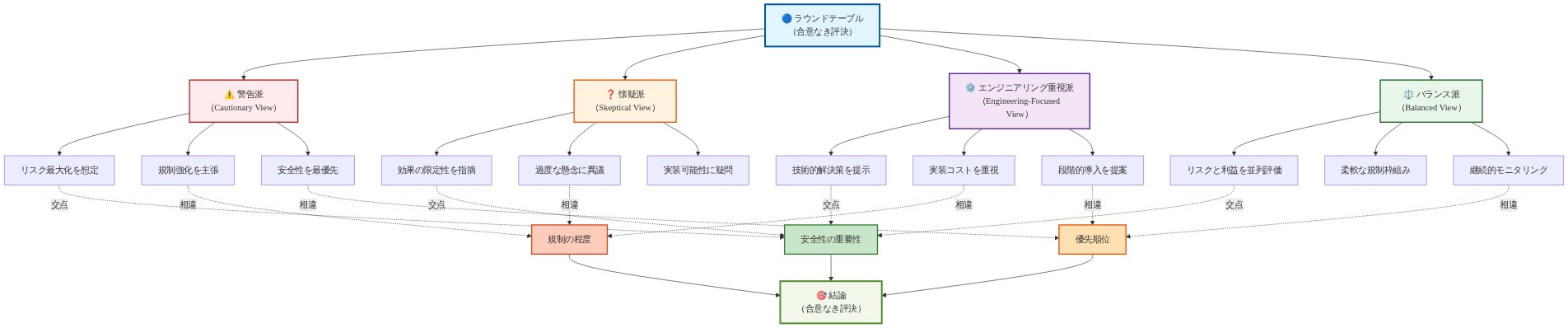 ラウンドテーブルにおける4つの異なる立場（警告派、懐疑派、エンジニアリング重視派、バランス派）の主張を示す図。各派の具体的な主張が列挙され、共通の交点（安全性の重要性）と相違点（規制の程度、優先順位）が点線で結ばれ、最終的に合意なき評決に至る構造を可視化。
