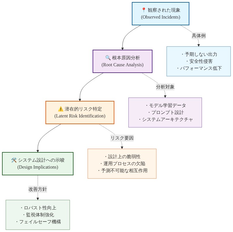 AIインシデント分析フレームワークを示す因果関係図。上から順に『観察された現象』（予期しない出力、安全性侵害など）→『根本原因分析』（モデル学習データ、プロンプト設計など）→『潜在的リスク特定』（設計上の脆弱性、運用プロセスの欠陥など）→『システム設計への示唆』（ロバスト性向上、監視体制強化など）へと流れる4段階のフロー図。各段階には具体的な分析対象や改善方針が点線で接続されている。