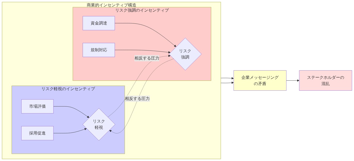 AI企業が直面する相反するインセンティブ構造を示す図。左側の『リスク強調のインセンティブ』は資金調達と規制対応から生じ、右側の『リスク軽視のインセンティブ』は市場評価と採用促進から生じる。これら両者は相反する圧力として作用し、企業メッセージングの矛盾を生み出し、最終的にステークホルダーの混乱につながることを示している。