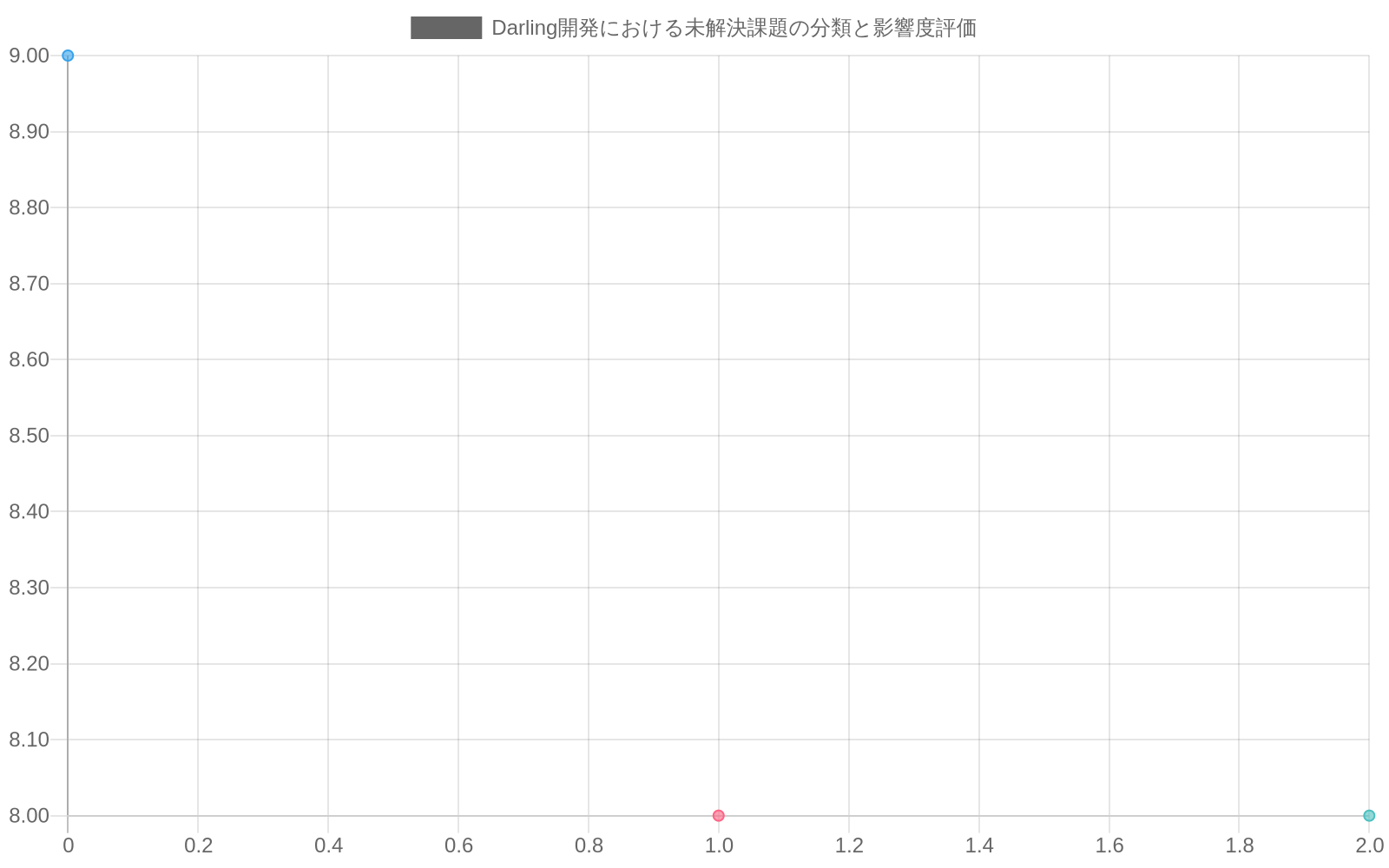 Darling開発における7つの未解決課題を2軸マトリクスで分類したもの。横軸は解決難易度（1-10）、縦軸は影響度（1-10）を示す。技術的課題（GPU統合、セキュリティ機構、パフォーマンス最適化）は赤色で高難易度・高影響度に位置し、運用課題（保守負荷、テスト範囲拡大）は青色で中程度、戦略的課題（ユースケース限定、Apple対抗措置）は緑色で高難易度・中～高影響度に分布している。