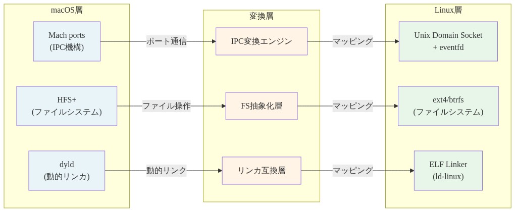 macOSのシステムコール（Mach ports、HFS+、dyld）がLinux相当物（Unix Domain Socket/eventfd、ext4/btrfs、ELF Linker）にどのように変換されるかを示すフロー図。macOS層から変換層を経由してLinux層へのマッピングプロセスを3つのシステムコンポーネント別に表示。