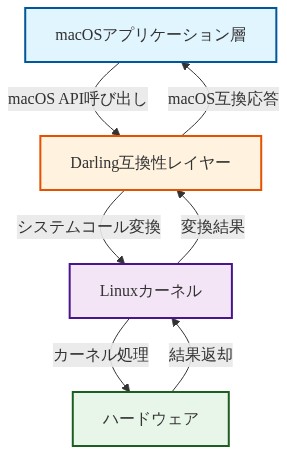 Darlingのシステムアーキテクチャを示す3層構造図。上層のmacOSアプリケーション層からmacOS APIが呼び出され、中層のDarling互換性レイヤーでシステムコール変換が行われ、下層のLinuxカーネルで処理される。ハードウェアからの結果が逆方向で返却され、最終的にmacOS互換応答がアプリケーション層に返される双方向フロー。