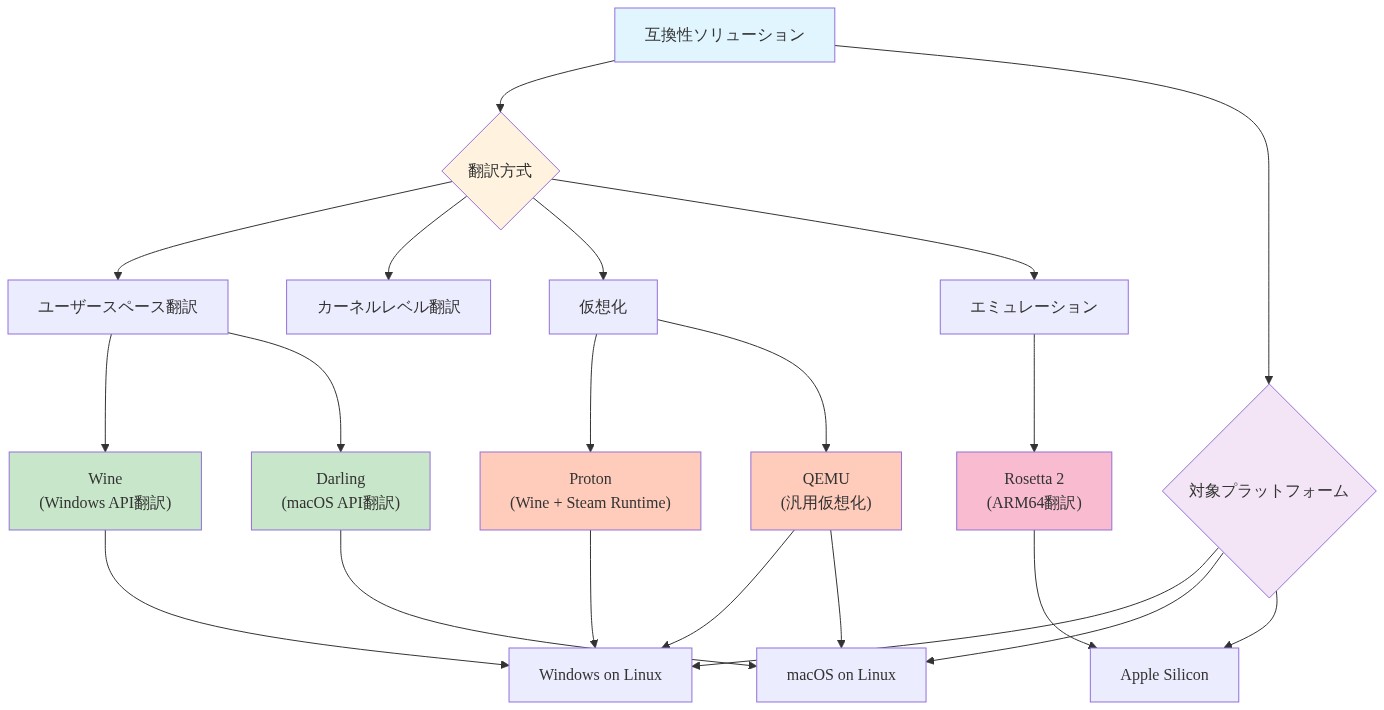 互換性ソリューションの全体像を示す図。最上部の「互換性ソリューション」から、翻訳方式（ユーザースペース翻訳、カーネルレベル翻訳、仮想化、エミュレーション）と対象プラットフォーム（Windows on Linux、macOS on Linux、Apple Silicon）の2つの分類軸に分岐。各翻訳方式に対応するソリューション（Wine、Darling、Proton、QEMU、Rosetta 2）が配置され、最終的に対象プラットフォームへ接続される構造を表示。