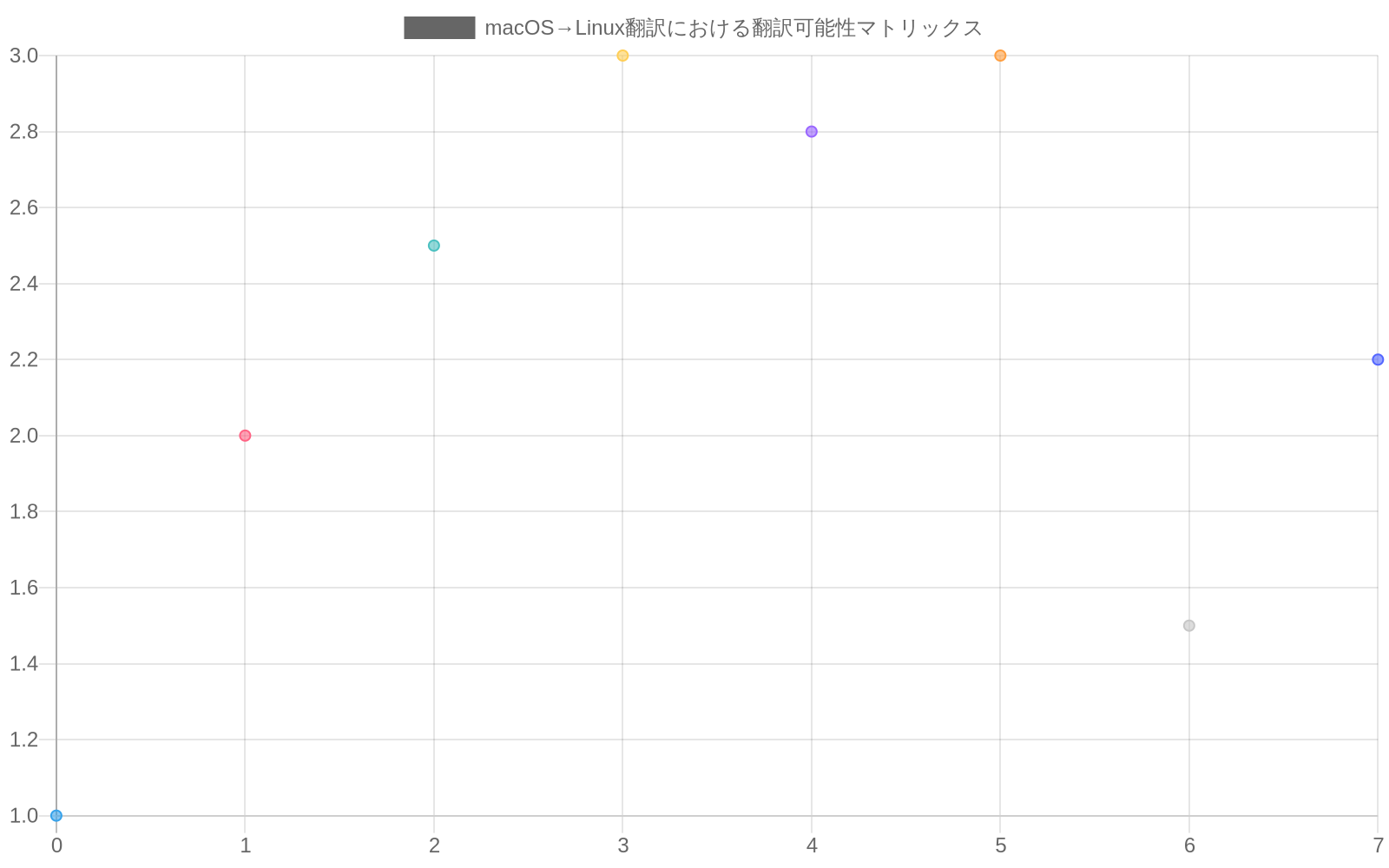 macOSからLinuxへの翻訳における8つのシステムコンポーネント（メモリ管理、IPC、ファイルシステム、セキュリティ、GPU統合、デバイスドライバ、スケジューリング、ネットワークスタック）の翻訳難易度を、アーキテクチャ差異の大きさ（横軸）と翻訳難易度（縦軸）の2軸で示した散布図。緑色は容易、黄色は中程度、赤色は困難を示す。