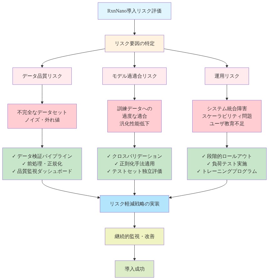 RxnNano導入時のリスク管理フレームワークを示す図。データ品質リスク、モデル過適合リスク、運用リスクの3つの主要リスク要因を特定し、各リスクに対する具体的な緩和戦略(データ検証パイプライン、クロスバリデーション、段階的ロールアウトなど)をマッピング。リスク評価から継続的監視・改善を経て導入成功に至るプロセスフローを表現。