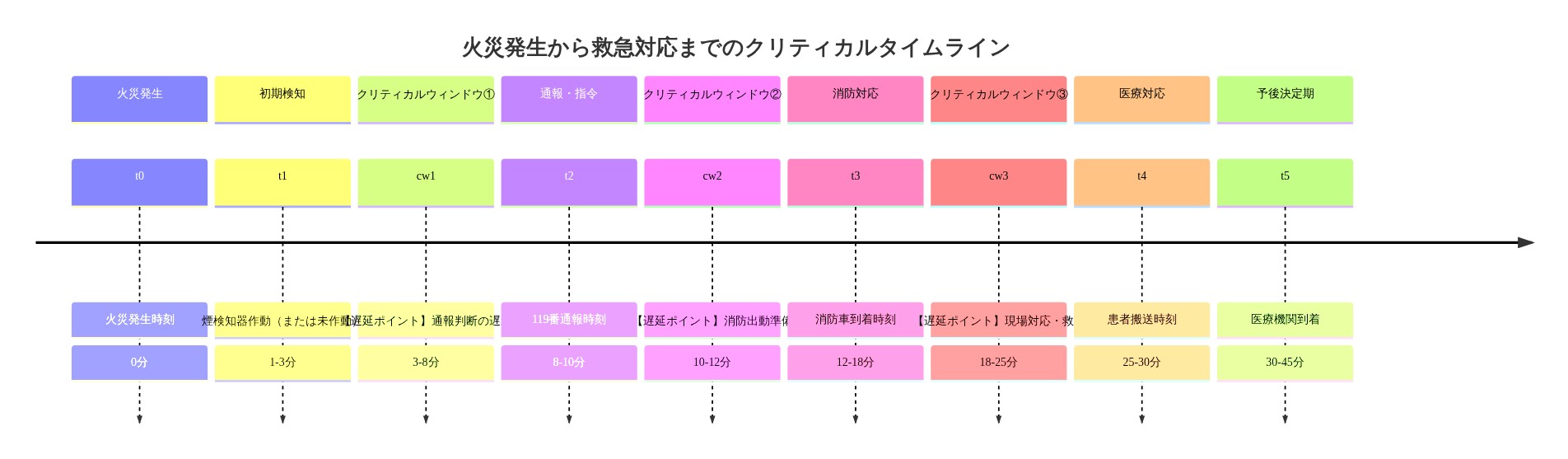 火災発生から救急対応までの時系列を示すタイムライン図。火災発生時刻（0分）から始まり、煙検知器作動（1-3分）、通報判断の遅延ポイント（3-8分）、119番通報（8-10分）、消防出動準備の遅延（10-12分）、消防到着（12-18分）、現場対応の遅延（18-25分）、患者搬送（25-30分）、医療機関到着（30-45分）までを表示。各段階でのクリティカルウィンドウ（①②③）と対応遅延ポイントを強調表示。