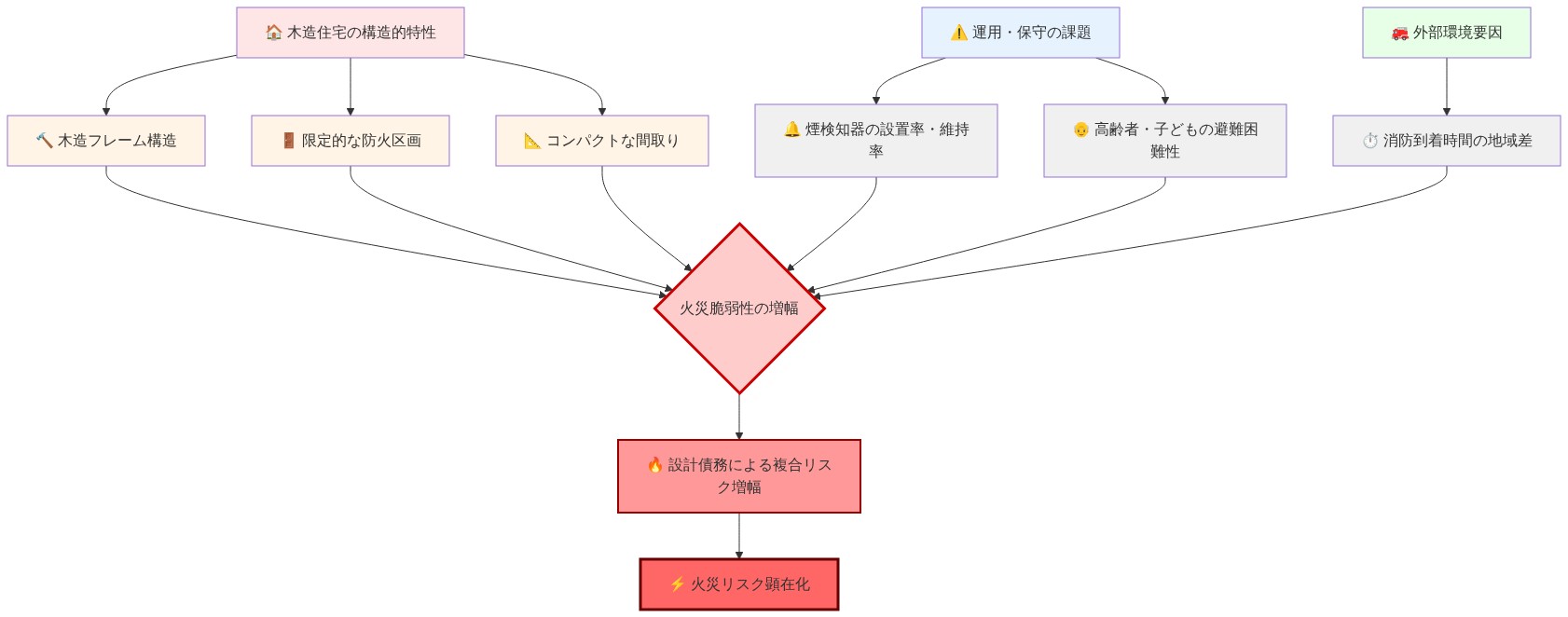 日本の木造住宅における火災脆弱性を示すシステム図。構造的特性（木造フレーム構造、限定的な防火区画、コンパクトな間取り）、運用・保守の課題（煙検知器の設置率・維持率、高齢者・子どもの避難困難性）、外部環境要因（消防到着時間の地域差）の6つの要素が、中央の『火災脆弱性の増幅』ノードに集約され、これらが相互作用して『設計債務による複合リスク増幅』を生じ、最終的に『火災リスク顕在化』に至るプロセスを表現している。