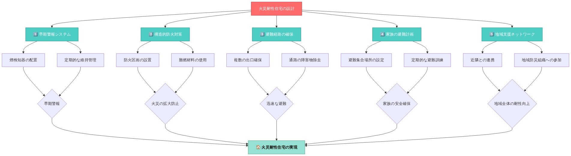 火災耐性住宅の設計における5つの統合的要素を示す図。中央の『火災耐性住宅の設計』から5つのカテゴリーに分岐：(1)早期警報システム（煙検知器の配置と定期的な維持管理）、(2)構造的防火対策（防火区画の設置と難燃材料の使用）、(3)避難経路の確保（複数の出口確保と通路の障害物除去）、(4)家族の避難計画（避難集合場所の設定と定期的な避難訓練）、(5)地域支援ネットワーク（近隣との連携と地域防災組織への参加）。各要素は具体的な対策を経て、最終的に『火災耐性住宅の実現』に統合される。