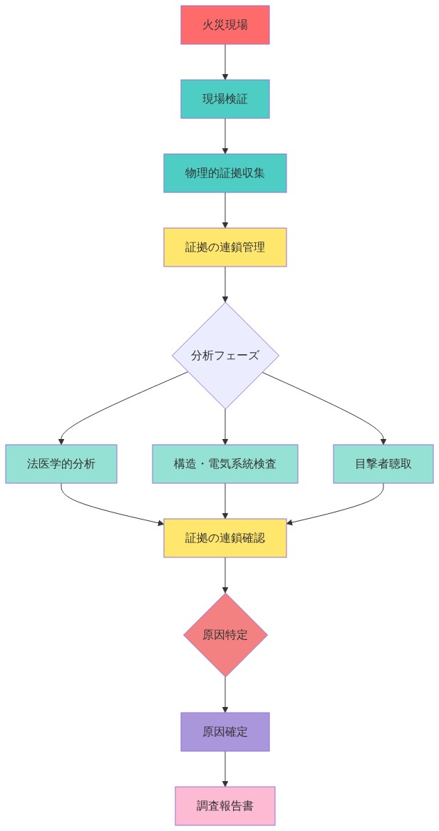 火災原因調査の6段階フレームワークを示す図。火災現場から開始し、現場検証→物理的証拠収集→証拠の連鎖管理を経て、法医学的分析、構造・電気系統検査、目撃者聴取の3つの並行分析フェーズに進む。各フェーズの結果は証拠の連鎖確認を通じて統合され、原因特定プロセスを経て原因確定と調査報告書の作成に至る。各段階で証拠の連鎖が強調されている。