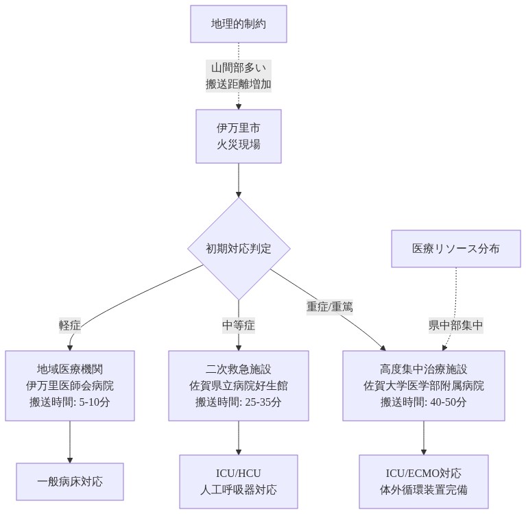伊万里市の火災現場から、患者の重症度に応じた3段階の医療施設への搬送ネットワークを示す図。軽症は地域医療機関（搬送時間5-10分）、中等症は二次救急施設の佐賀県立病院好生館（25-35分）、重症・重篤は高度集中治療施設の佐賀大学医学部附属病院（40-50分）へ搬送。佐賀県内の山間部が多い地理的制約と、医療リソースが県中部に集中している状況を可視化。