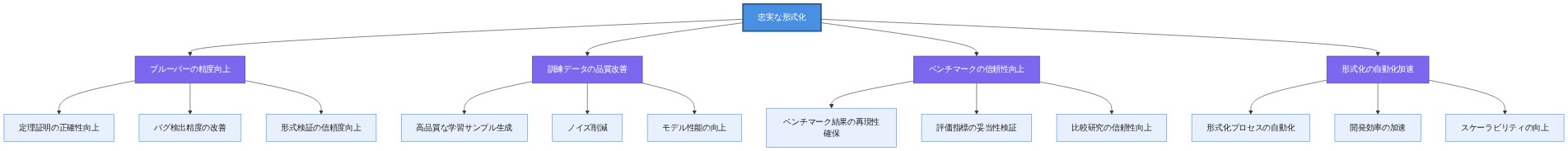 忠実な形式化がもたらす4つの主要な潜在的利益を階層的に表現したマインドマップ。中央の「忠実な形式化」から4つの主要効果（プルーバーの精度向上、訓練データの品質改善、ベンチマークの信頼性向上、形式化の自動化加速）が分岐し、各効果からさらに具体的な成果が3つずつ派生している。