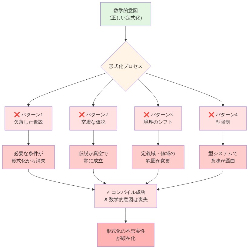 数学的意図から形式化プロセスを経て、4つの典型的なエラーパターン（欠落した仮説、空虚な仮説、境界のシフト、型強制）に分岐し、各パターンが具体的な問題を引き起こしながらもコンパイルに成功するが数学的意図が喪失されるプロセスを示すフロー図。