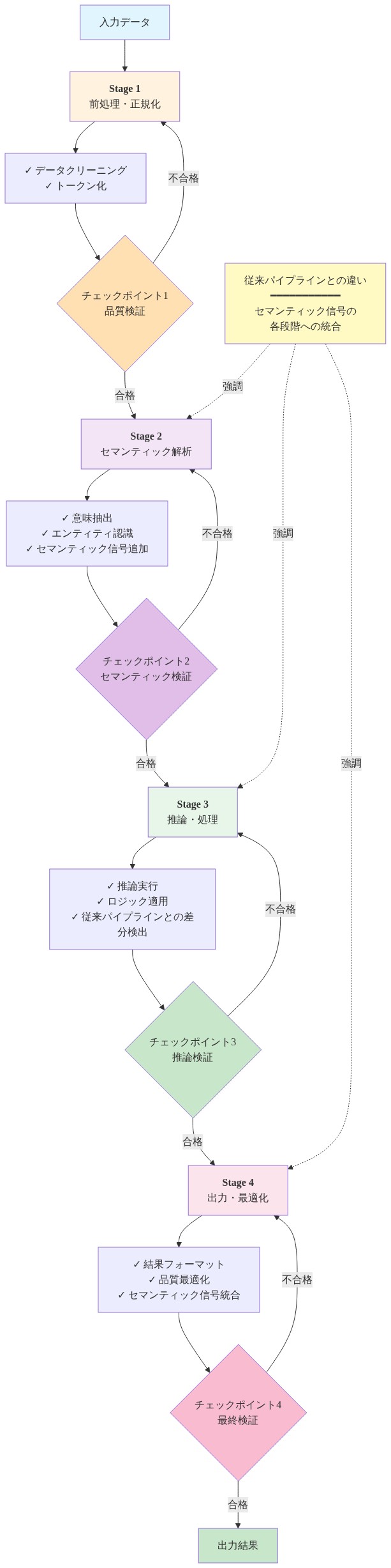 Sageの4段階パイプラインアーキテクチャを示す図。Stage 1（前処理・正規化）からStage 4（出力・最適化）まで、各段階での入出力、処理内容、チェックポイントを明示。各段階間に品質検証のチェックポイントが配置され、不合格時は前段階へのフィードバックループを示す。右側に従来パイプラインとの違いとしてセマンティック信号の各段階への統合を強調表示。