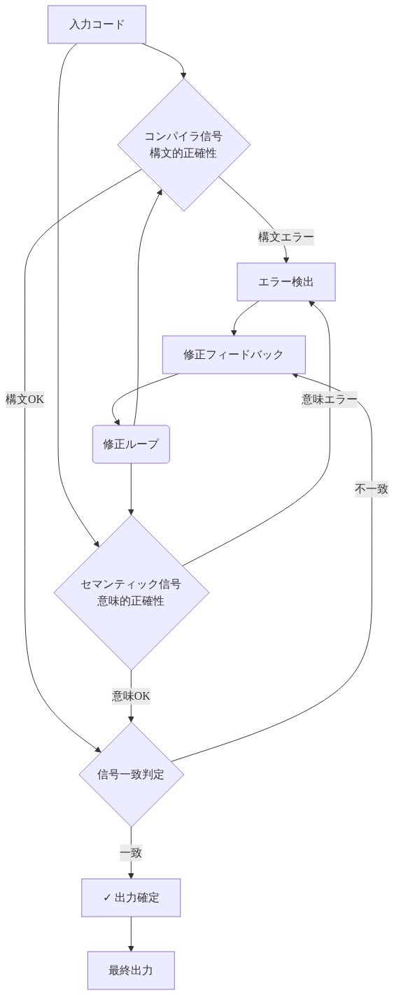 デュアル信号補正ループの仕組みを示すフィードバック図。入力コードがコンパイラ信号（構文的正確性）とセマンティック信号（意味的正確性）の2つの検証ゲートを通過。両信号が一致すれば出力確定、不一致またはエラー検出時は修正フィードバックを経由して修正ループに入り、再度両信号で検証される処理フローを表現。