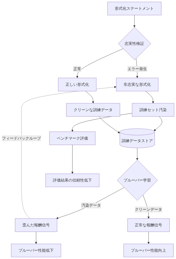 非忠実な形式化ステートメントが訓練セット、ベンチマーク、プルーバーの評価に与える影響を示すデータフロー図。形式化ステートメントが忠実性検証を通過し、エラーが発生した場合は非忠実な形式化となり、訓練セット汚染を引き起こす。汚染されたデータは訓練データストアに蓄積され、プルーバー学習時に歪んだ報酬信号を生成し、プルーバー性能の低下につながる。同時にベンチマーク評価の信頼性も低下する。フィードバックループにより、この汚染が継続的に伝播する仕組みを表現している。
