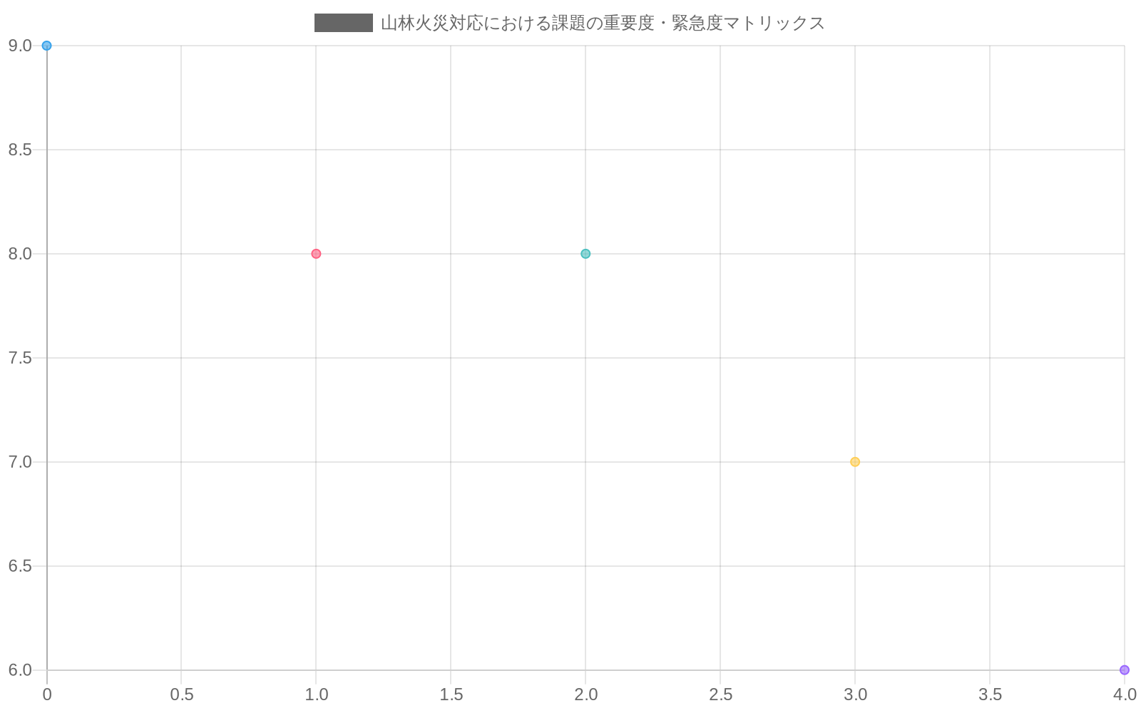 山林火災対応における5つの主要課題（地形制約、インフラ不足、体制の連携、予防政策、技術導入）を重要度と緊急度の2軸で評価したマトリックス。地形制約とインフラ不足が左上の優先対応領域に位置し、体制の連携も高い評価を受けている。予防政策と技術導入は相対的に低い位置にある。