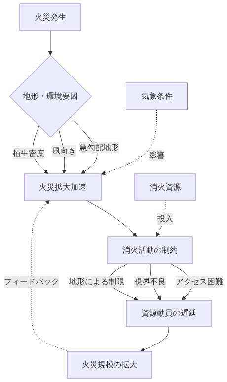 山林火災の拡大メカニズムを示すフロー図。火災発生から始まり、急勾配地形・風向き・植生密度などの地形・環境要因が火災拡大加速に影響を与える。その結果、アクセス困難・視界不良・地形による制限といった要因が消火活動を制約し、資源動員の遅延につながる。最終的に火災規模が拡大し、再び火災拡大加速にフィードバックされる構造を矢印で表現。消火資源と気象条件が各段階に影響を与える。