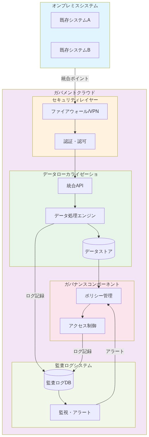ガバメントクラウドの参照アーキテクチャを示すシステム図。左側のオンプレミスシステム(既存システムA、B)から統合ポイントを経由してガバメントクラウドに接続。クラウド内はセキュリティレイヤー(ファイアウォール/VPN、認証・認可)、データローカライゼーション境界内のデータ処理エンジン、ガバナンスコンポーネント(ポリシー管理、アクセス制御)、監査ログシステム(監査ログDB、監視・アラート)で構成。データフローと監査ログの流れが矢印で表現されている。