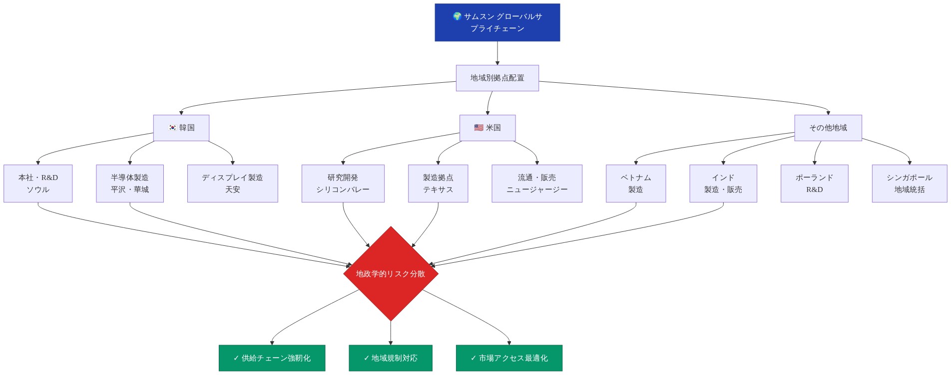 サムスン電子のグローバルサプライチェーン配置を示す図。韓国ではソウルの本社・R&D、平沢・華城の半導体製造、天安のディスプレイ製造が配置。米国ではシリコンバレーのR&D、テキサスの製造、ニュージャージーの流通・販売が展開。その他地域ではベトナム・インド・ポーランド・シンガポールに製造・R&D・地域統括機能を配置。これらの多地域配置により、供給チェーン強靭化、地域規制対応、市場アクセス最適化を実現し、地政学的リスク分散を図っている。