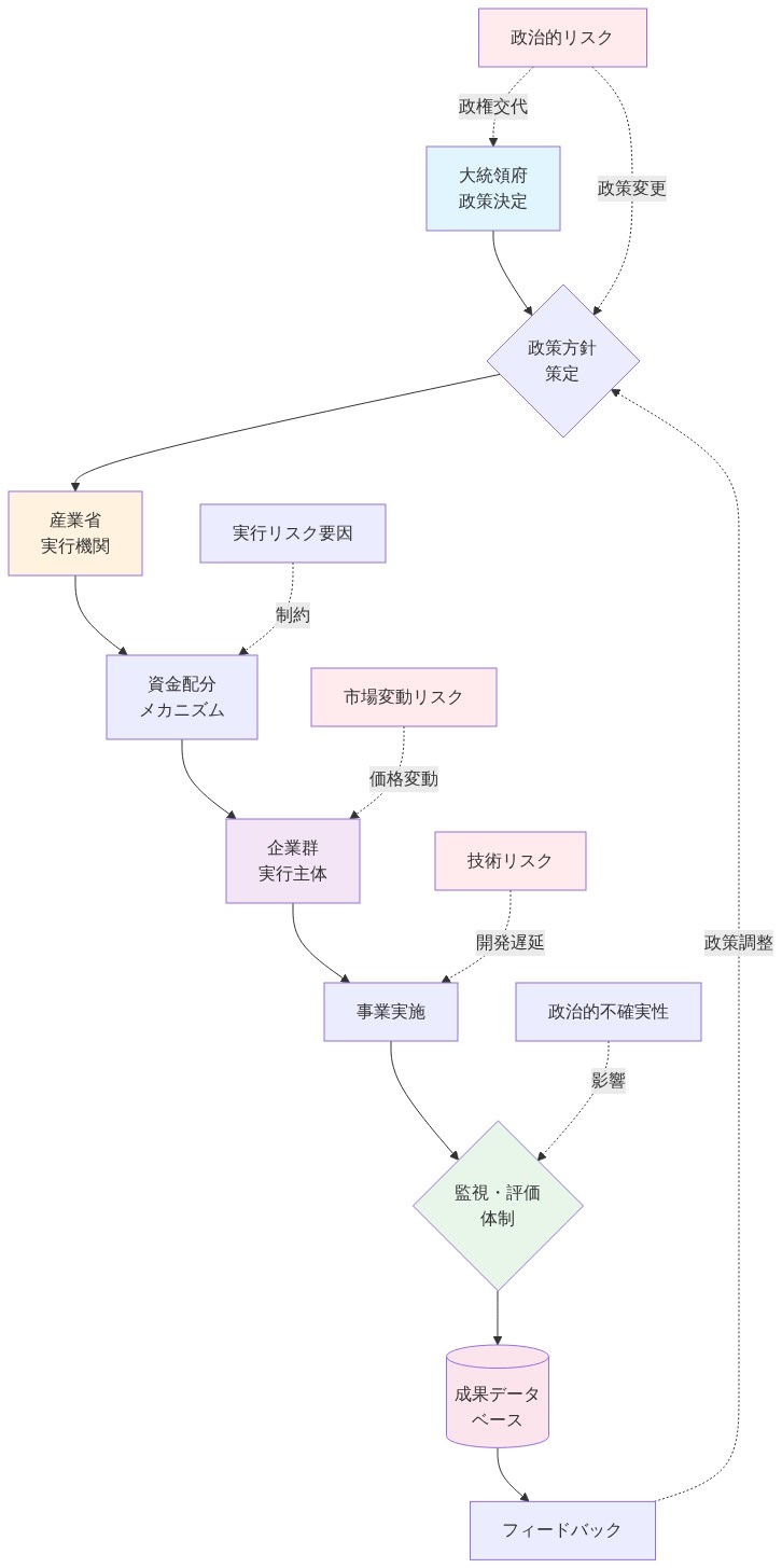 国家調整型資本主義の制度的フレームワークを示すシステムダイアグラム。大統領府の政策決定から産業省による実行、企業群による事業実施、監視・評価体制によるフィードバックループを描写。政治的リスク（政権交代・政策変更）、市場変動リスク、技術リスクが各段階に影響を与える構造を明示。