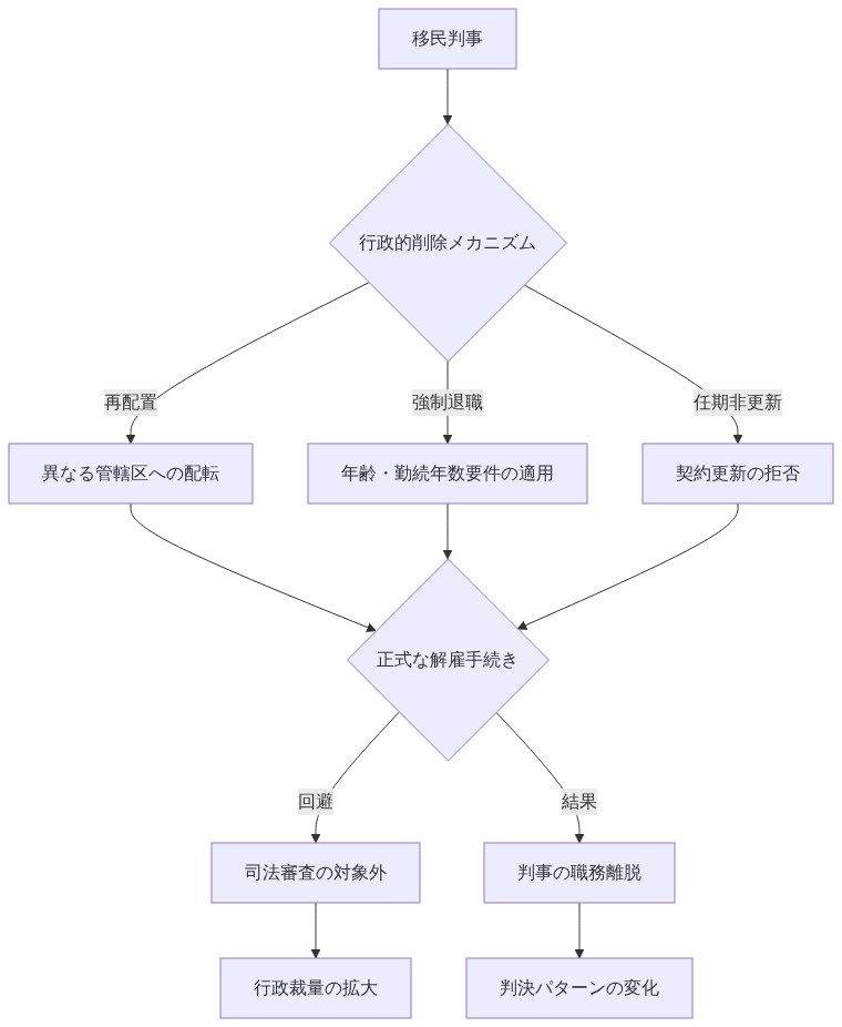 移民判事の削除メカニズムを示すフロー図。判事が再配置、強制退職、任期非更新という3つの行政手段を通じて職務から離脱させられ、これらの手段が正式な解雇手続きを回避し、司法審査の対象外となることで、行政裁量が拡大し判決パターンが変化することを可視化した図。