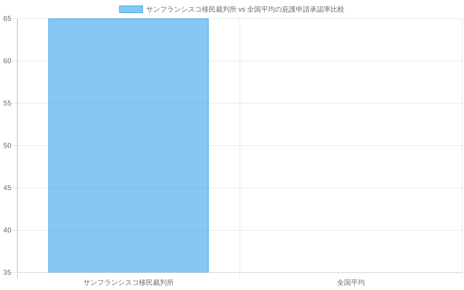 サンフランシスコ移民裁判所の庇護申請承認率（65%）が全国平均（35%）の約2倍であることを示す比較棒グラフ。判事の高い承認率が削除対象となった理由を数値で明示している。