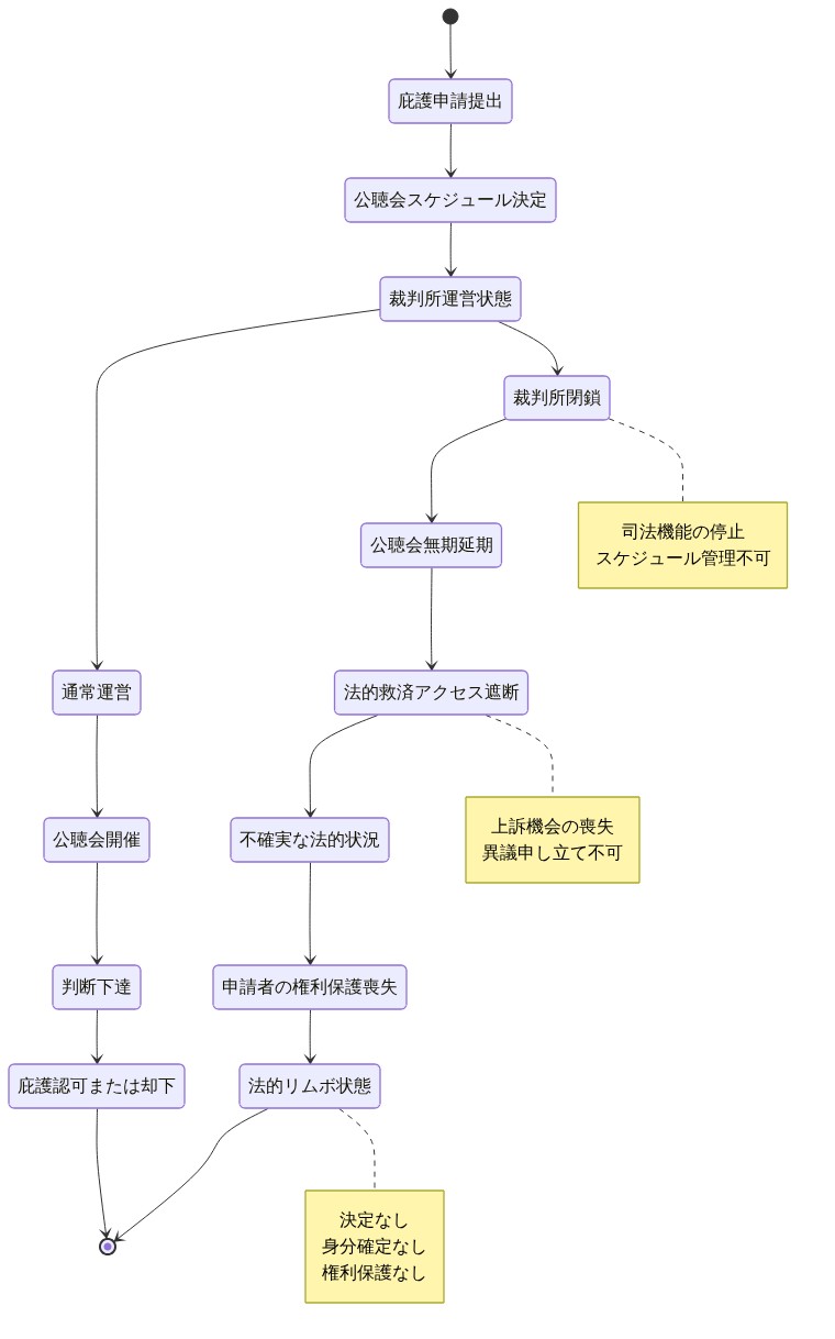 庇護申請者の法的状況を示す状態遷移図。通常時は申請提出から公聴会開催を経て判断下達に至る正常なフローを示す一方で、裁判所閉鎖時には公聴会が無期延期され、法的救済へのアクセスが遮断され、申請者が法的リムボ状態に陥る過程を表示。