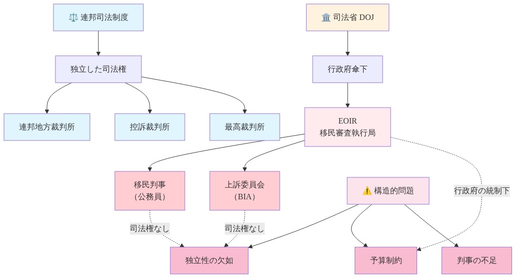 移民司法制度の構造を示す図。上部に独立した司法権を持つ連邦司法制度（連邦地方裁判所、控訴裁判所、最高裁判所）を配置。下部に司法省傘下のEOIR（移民審査執行局）とその傘下の移民判事および上訴委員会を配置。右側に構造的問題として独立性の欠如、予算制約、判事不足を列挙。点線で司法権がないことと行政府の統制下にあることを示す。色分けで独立した司法制度（青）、行政府（オレンジ）、問題領域（赤・ピンク）を区別。