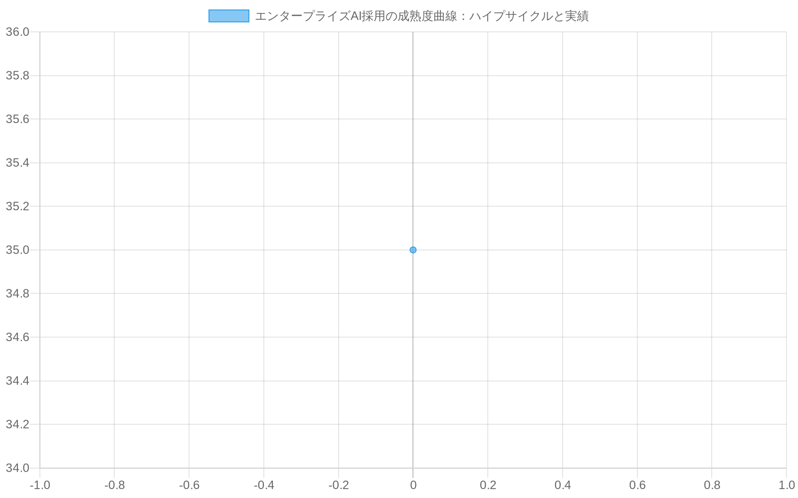 散布図で、X軸は期待値レベル、Y軸は実績・ROI実現度を示す。一般的なAIツール（赤点）は高い期待値（85%）に対して低い実績（35%）を示し、幻滅の谷に位置している。一方、制約認識型AI（緑点）は中程度の期待値（65%）に対して高い実績（78%）を示し、価値実現ゾーンに位置している。