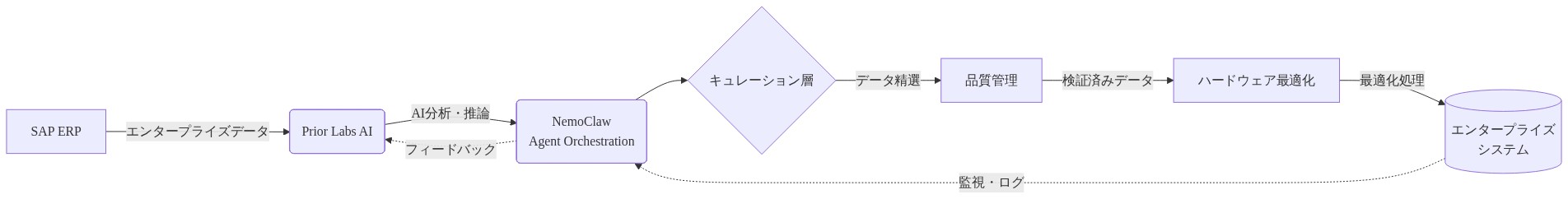 NemoClaw統合アーキテクチャの全体フロー。SAP ERPからエンタープライズデータを取得し、Prior Labs AIで分析・推論を実施。その結果をNemoClaw Agent Orchestrationで統合管理し、キュレーション層でデータを精選。品質管理で検証した後、ハードウェア最適化を経てエンタープライズシステムへ出力。フィードバックループにより継続的な改善を実現する構成を示す図。