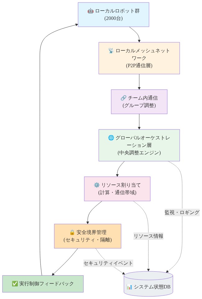 分散型ロボット調整システムのアーキテクチャを示す図。2000台のローカルロボット群がP2P通信層を通じてメッシュネットワークを形成し、グループ内で調整される。その上位にグローバルオーケストレーション層があり、リソース割り当てと安全境界管理を統括する。各層からシステム状態DBへの監視・ロギングが行われ、実行制御フィードバックがローカルロボット群に返される。