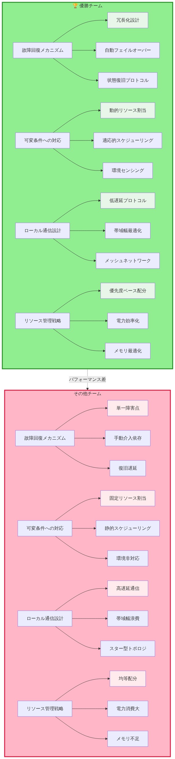 優勝チームと他チームの実装パターン比較図。優勝チーム（緑）は冗長化設計、自動フェイルオーバー、動的リソース割当、低遅延プロトコル、優先度ベース配分を採用。一方、他チーム（ピンク）は単一障害点、手動介入依存、固定リソース割当、高遅延通信、均等配分という対照的なアプローチを示している。