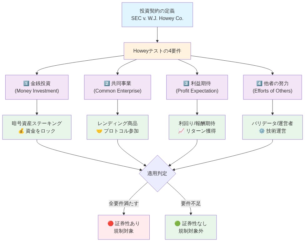 Howeyテストの4要件(金銭投資、共同事業、利益期待、他者の努力)を示す階層図。各要件が暗号資産のステーキング・レンディング商品にどう適用されるかを例示し、全要件を満たす場合は証券性ありで規制対象、要件不足の場合は規制対象外となることを示す判定フロー。