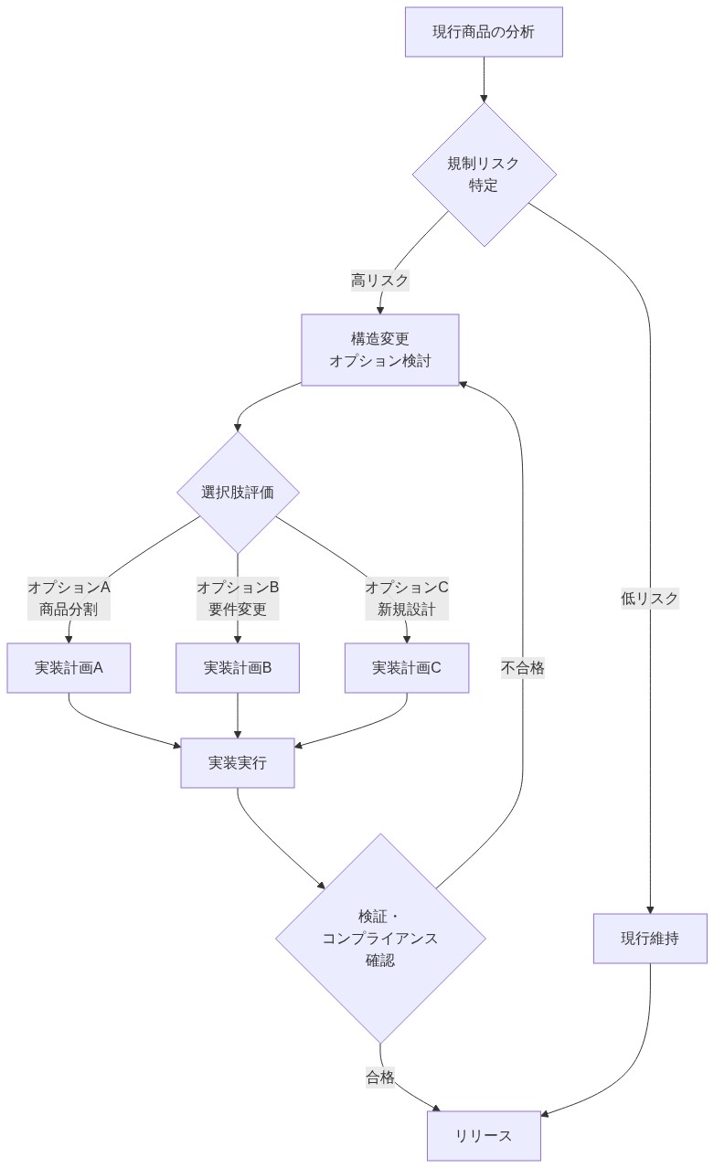 リスク最小化のための商品再構築プロセスを示すフローチャート。現行商品の分析から始まり、規制リスク特定の意思決定ポイントで高リスク/低リスクに分岐。高リスク時は構造変更オプション検討に進み、商品分割・要件変更・新規設計の3つの選択肢から評価・選択。その後実装実行、検証・コンプライアンス確認を経てリリースに至る。不合格時は構造変更オプション検討に戻るループを含む。