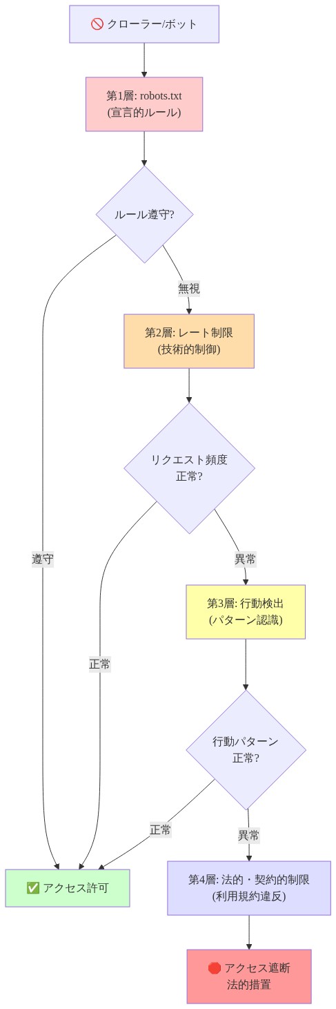 プラットフォーム防御の4層構造を示すフローチャート。クローラー/ボットが上から入ってきて、第1層のrobots.txt（宣言的ルール）で判定され、ルール遵守なら許可、無視した場合は第2層のレート制限（技術的制御）へ進む。レート制限で異常が検出されると第3層の行動検出（パターン認識）へ進み、さらに異常が続くと第4層の法的・契約的制限へ進む。各層で正常と判定されればアクセス許可、最終層で異常と判定されればアクセス遮断と法的措置が実行される。
