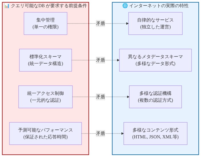 左側にクエリ可能なデータベースが必要とする4つの前提条件（標準化スキーマ、集中管理、統一アクセス制御、予測可能なパフォーマンス）を赤いボックスで表示。右側にインターネットの実際の特性（自律的なサービス、異なるメタデータスキーマ、多様な認証機構、多様なコンテンツ形式）を青いボックスで表示。両者の対応する項目が点線で結ばれ、根本的な矛盾関係を視覚化している。