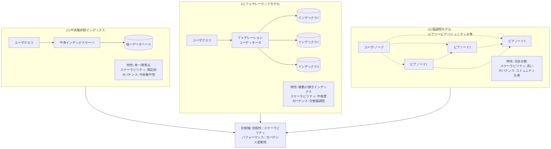 3つの代替検索アーキテクチャの比較図。（1）中央集約型インデックスは単一の中央サーバとデータベースで構成され、単一障害点を持つが管理が簡単。（2）フェデレーテッドモデルは複数の独立したインデックスをコーディネータが協調させ、スケーラビリティと分散性のバランスを取る。（3）協調型モデルはピアツーピアネットワークで完全に分散され、高いスケーラビリティとコミュニティ主導のガバナンスを実現。各モデルの特性、スケーラビリティ、ガバナンス構造を示す。