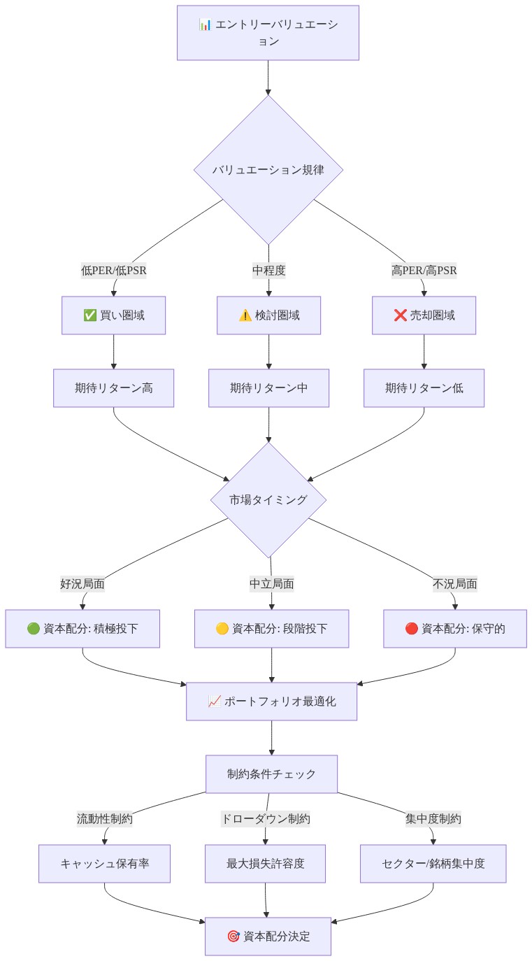 バリュエーション規律と資本配分制約の相互関係を示すマトリックス図。エントリーバリュエーション（低/中/高）に基づいて買い圏域・検討圏域・売却圏域に分類され、各圏域から期待リターン（高/中/低）が導出される。市場タイミング（好況/中立/不況）に応じて資本配分方針（積極投下/段階投下/保守的）が決定され、流動性制約・ドローダウン制約・集中度制約の3つの制約条件を経由して最終的な資本配分決定に至るフロー図。
