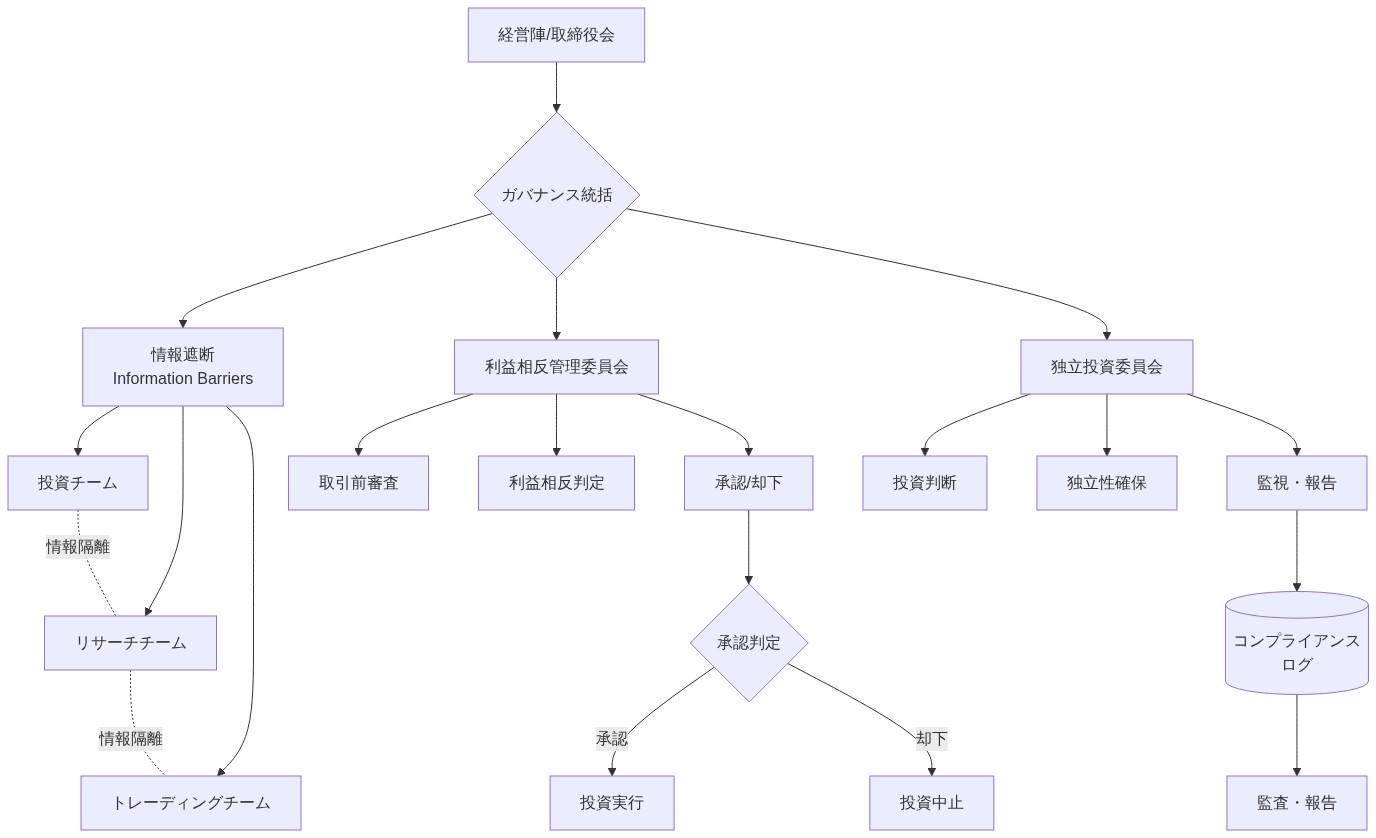 Sequoiaの情報管理とガバナンス構造を示す図。経営陣から統括され、情報遮断メカニズムにより投資チーム・リサーチチーム・トレーディングチームが情報隔離される。並行して利益相反管理委員会が取引前審査と利益相反判定を実施し、独立投資委員会が投資判断と独立性確保を行う。承認判定を経て投資実行または中止が決定され、すべての活動がコンプライアンスログに記録され監査・報告される。